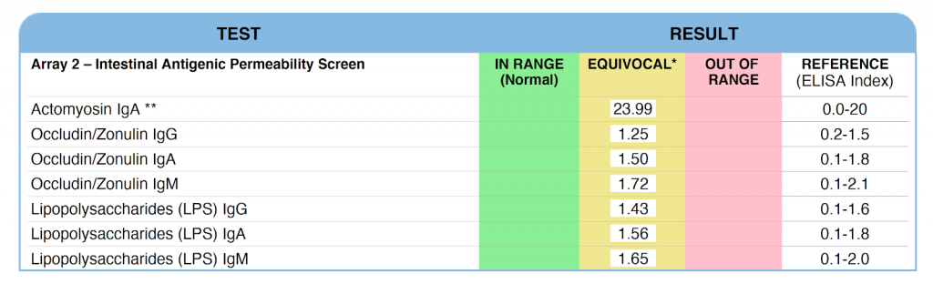 Cyrex Array 2 Leaky Gut Test